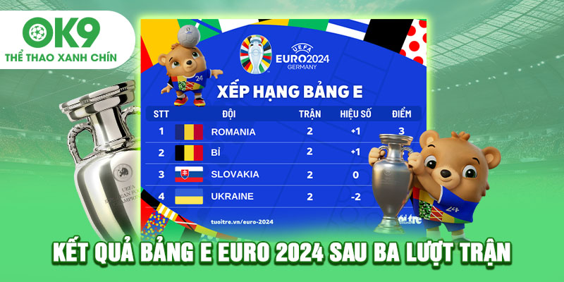 Kết quả bảng E Euro 2024 sau ba lượt trận