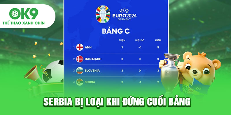 Kết quả bảng C: Serbia bị loại khi đứng cuối bảng