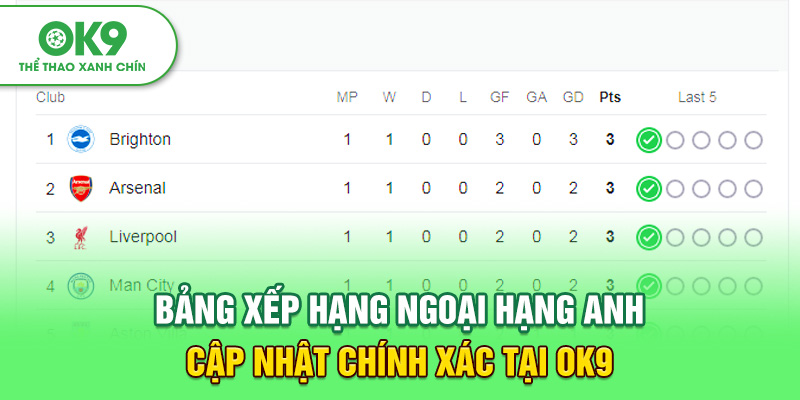 Bảng Xếp Hạng Ngoại Hạng Anh Cập Nhật Chính Xác Tại OK9