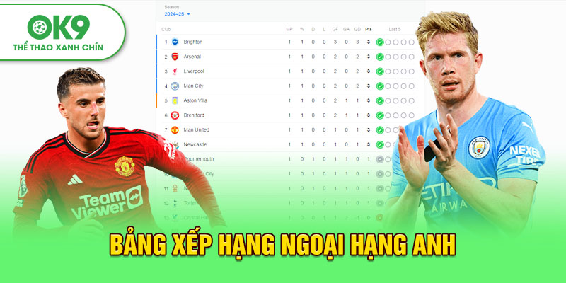 Bảng xếp hạng Ngoại hạng Anh